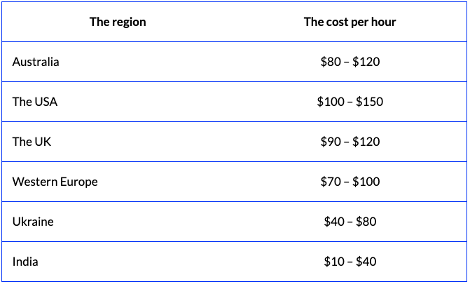 Web development price by the Team’s Region