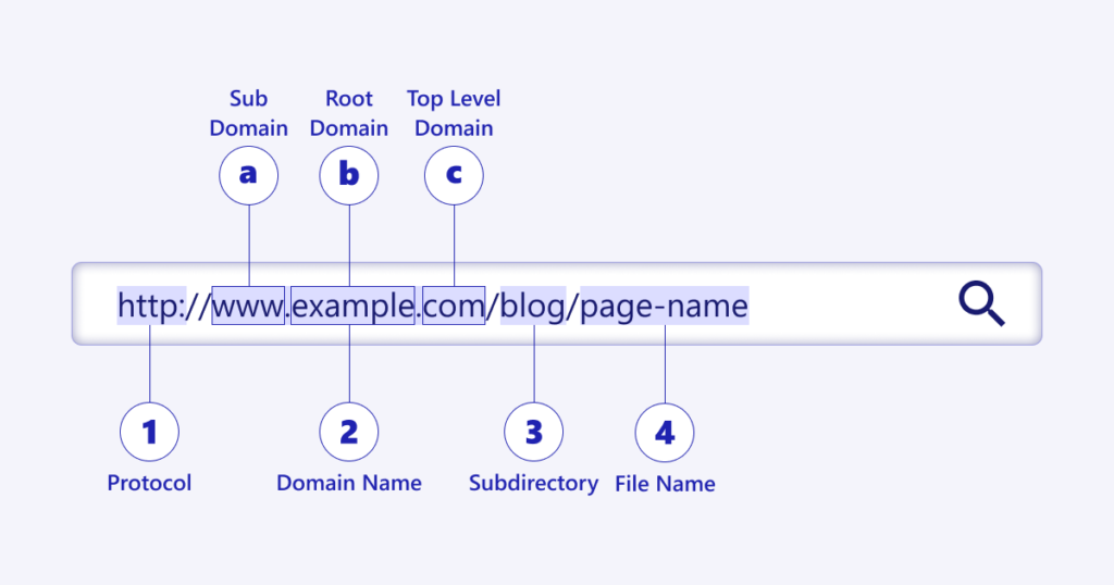 URL Format